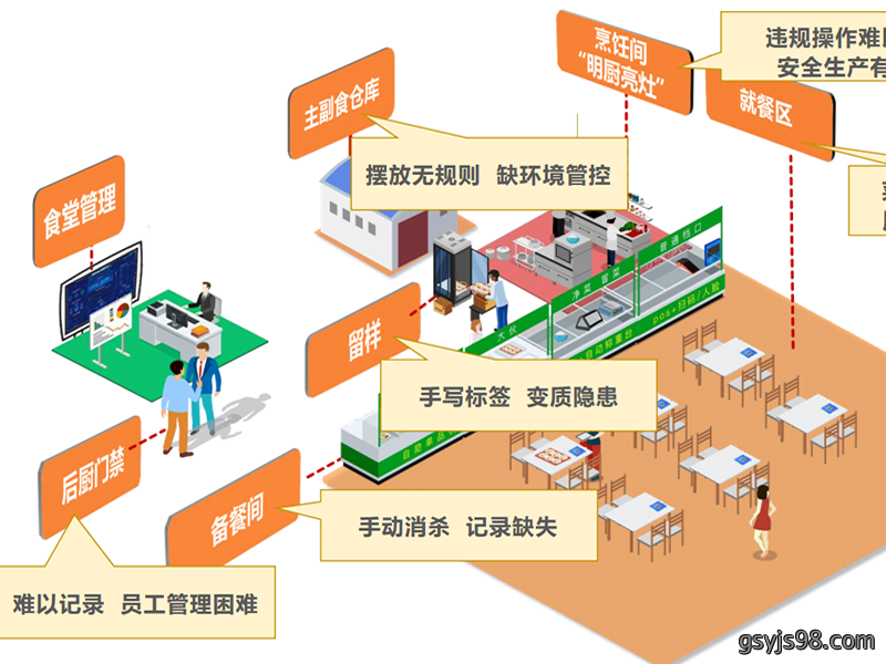 智慧后厨数智食安解决方案