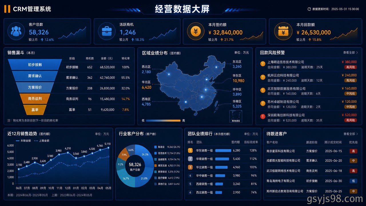 CRM管理系统经营统计大屏界面示意